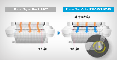 辅助搓纸轮 - Epson SureColor P10080产品功能