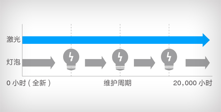 高色彩亮度