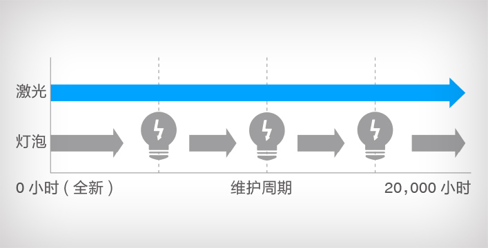 激光光源，20000小时免维护*1 - Epson CB-735Fi产品功能