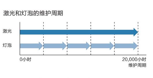  20,000小时长寿命光源 - Epson CB-L500产品功能