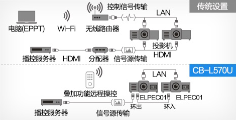 内置自动叠加功能-HDMI输入、输出功能 - Epson CB-L570U产品功能