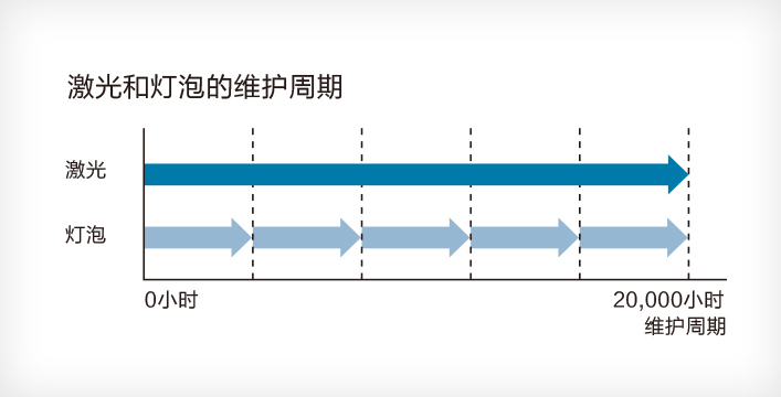 20,000小时长寿命光源 - Epson CB-L630W产品功能