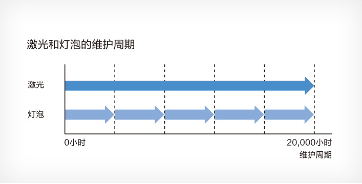 20,000小時長壽命光源 - Epson CB-L775U產品功能