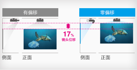零偏移的超短焦投射鏡頭 - Epson CB-PU1007B產品功能