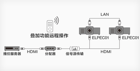内置自动叠加功能 - Epson CB-PU2116W产品功能