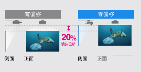 零偏移超短焦镜头 - Epson CB-PU2116W产品功能