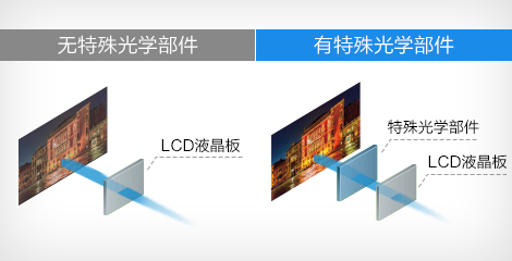 高对比度 - Epson CB-PU2116W产品功能