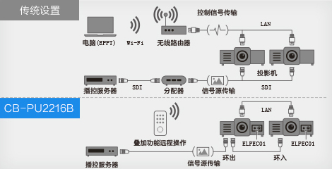 内置自动叠加功能—SDI输入、输出功能 - Epson CB-PU2216B产品功能