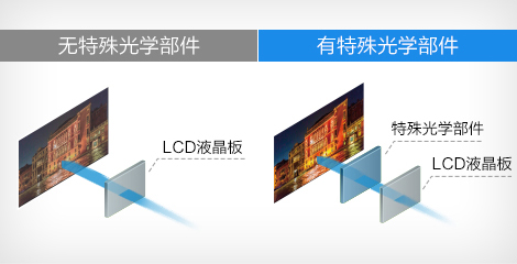 高对比度 - Epson CB-PU2216B产品功能