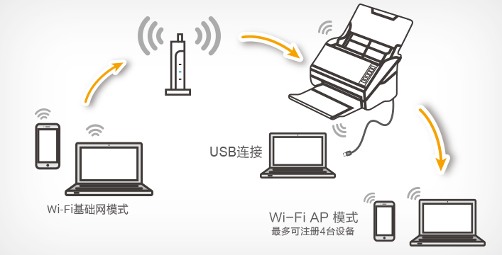 Wi-Fi扫描 - Epson DS-570WII产品功能