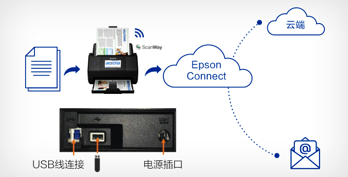 脱机扫描 云端存储 - Epson ES-580W产品功能