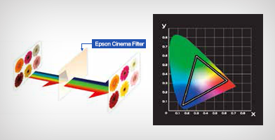 爱普生电影滤镜技术 - Epson CB-Z11000NL产品功能