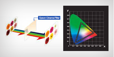 爱普生电影滤镜技术 - Epson CB-Z9870产品功能
