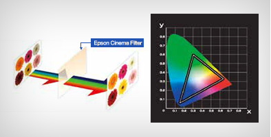 爱普生电影滤镜技术 - Epson CB-Z9875U产品功能