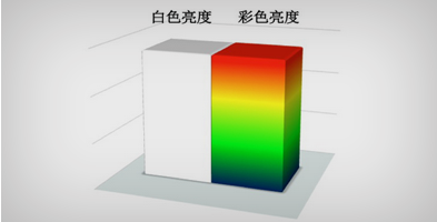 色彩亮度(Color Light Output) - Epson EB-B1500产品功能