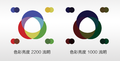 色彩亮度 - EPSON EB-C1000X产品功能