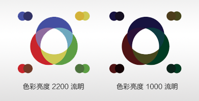 色彩亮度 - Epson EB-C1010X产品功能