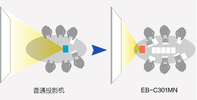 更短投影距离，扩大你的办公空间 - Epson EB-C301MN产品功能